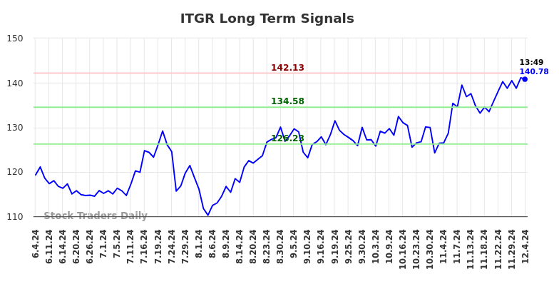 ITGR Long Term Analysis for December 4 2024