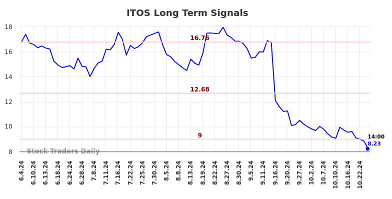 ITOS Long Term Analysis for December 4 2024