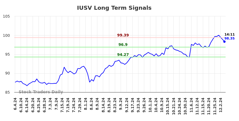 IUSV Long Term Analysis for December 4 2024