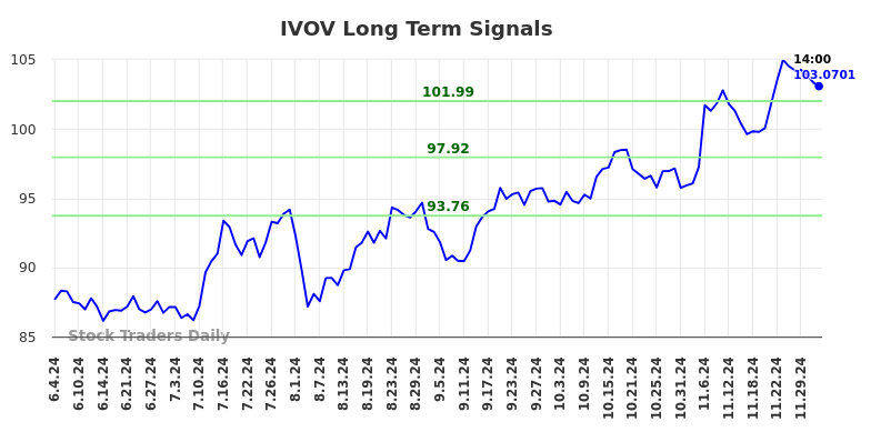 IVOV Long Term Analysis for December 4 2024