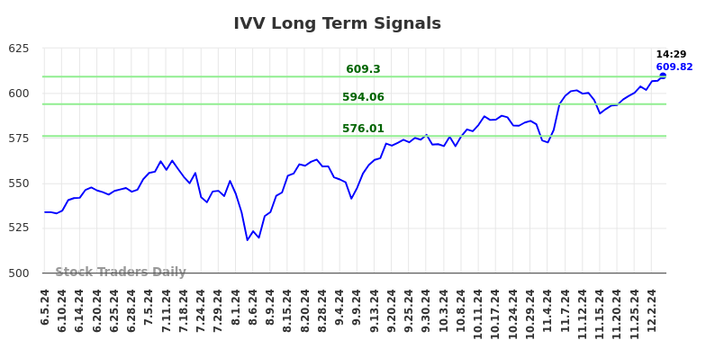 IVV Long Term Analysis for December 4 2024