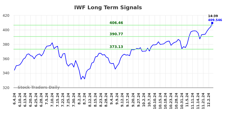 IWF Long Term Analysis for December 4 2024