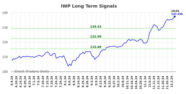 IWP Long Term Analysis for December 4 2024