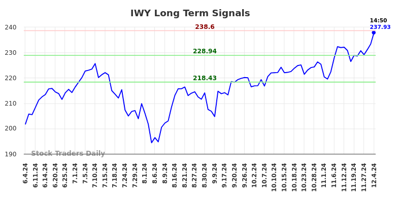 IWY Long Term Analysis for December 4 2024