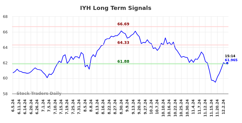 IYH Long Term Analysis for December 4 2024 IYH Long Term Analysis for December 4 2024