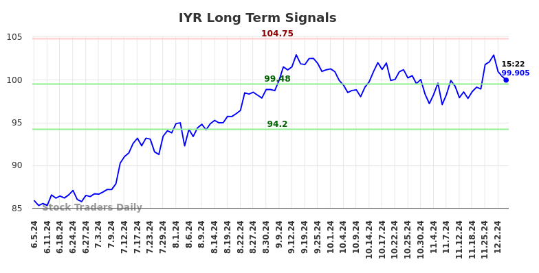 IYR Long Term Analysis for December 4 2024