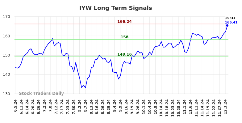 IYW Long Term Analysis for December 4 2024