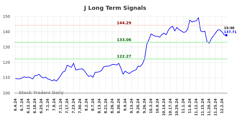 J Long Term Analysis for December 4 2024