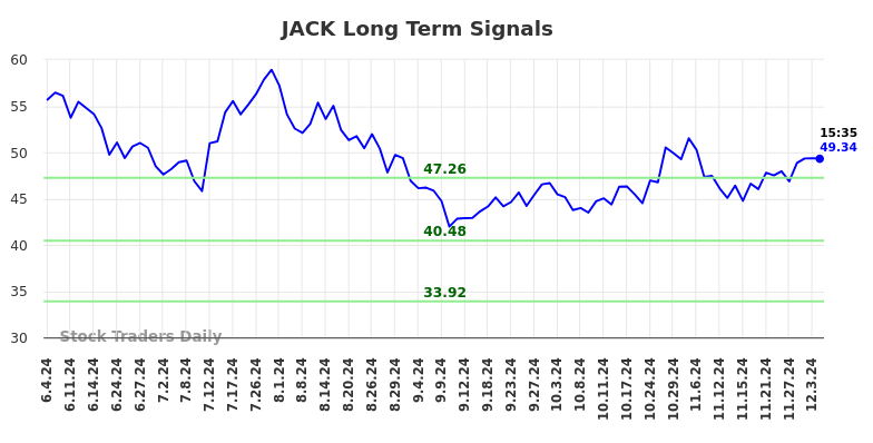 JACK Long Term Analysis for December 4 2024 JACK Long Term Analysis for December 4 2024