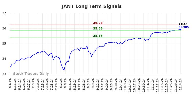 JANT Long Term Analysis for December 4 2024