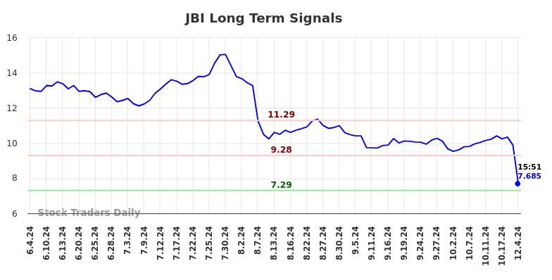 JBI Long Term Analysis for December 4 2024