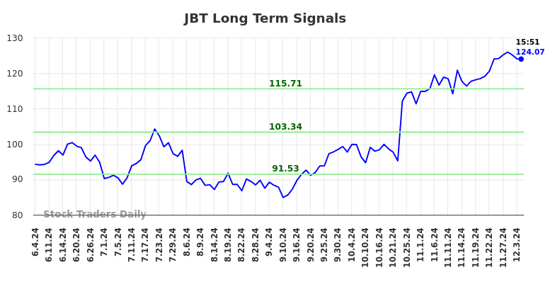 JBT Long Term Analysis for December 4 2024 JBT Long Term Analysis for December 4 2024