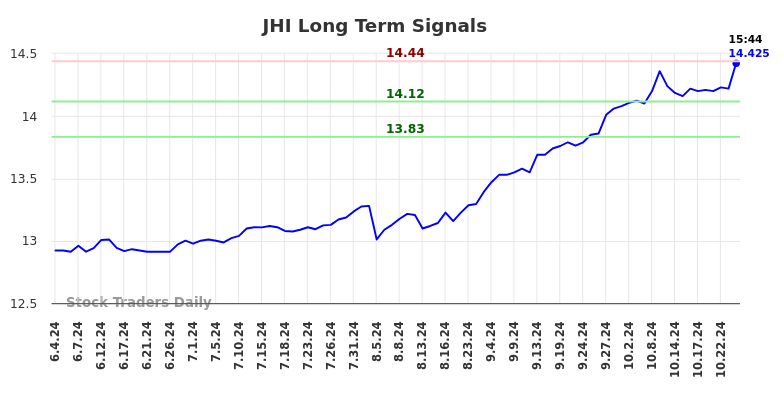 JHI Long Term Analysis for December 4 2024