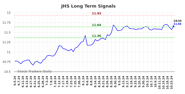 JHS Long Term Analysis for December 4 2024