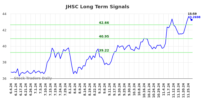 JHSC Long Term Analysis for December 4 2024