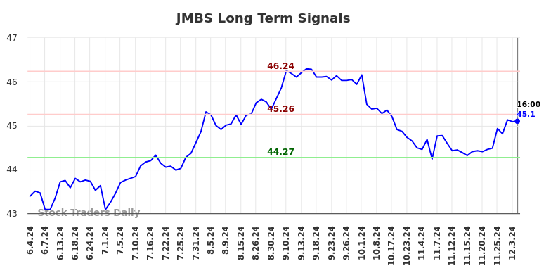 JMBS Long Term Analysis for December 4 2024