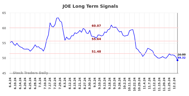 JOE Long Term Analysis for December 4 2024