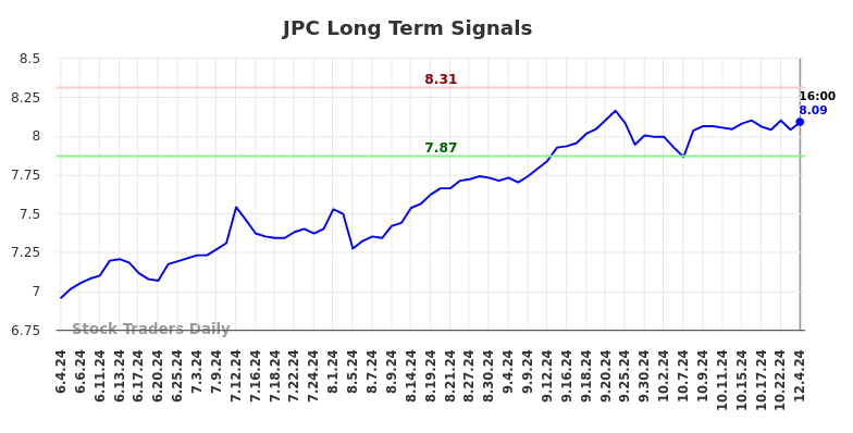 JPC Long Term Analysis for December 4 2024