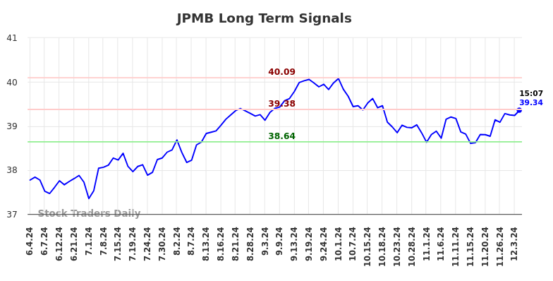 JPMB Long Term Analysis for December 4 2024 JPMB Long Term Analysis for December 4 2024