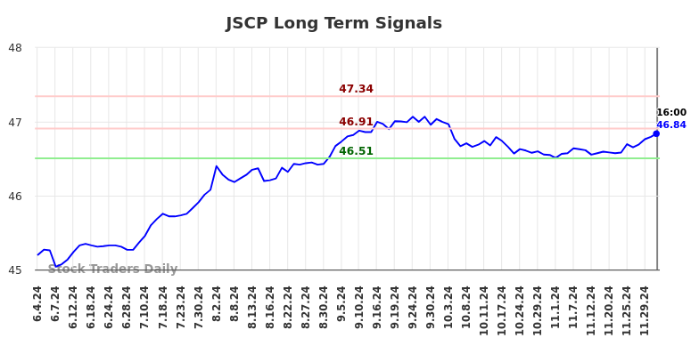 JSCP Long Term Analysis for December 4 2024