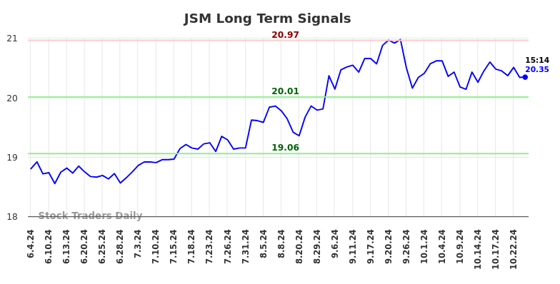 JSM Long Term Analysis for December 4 2024