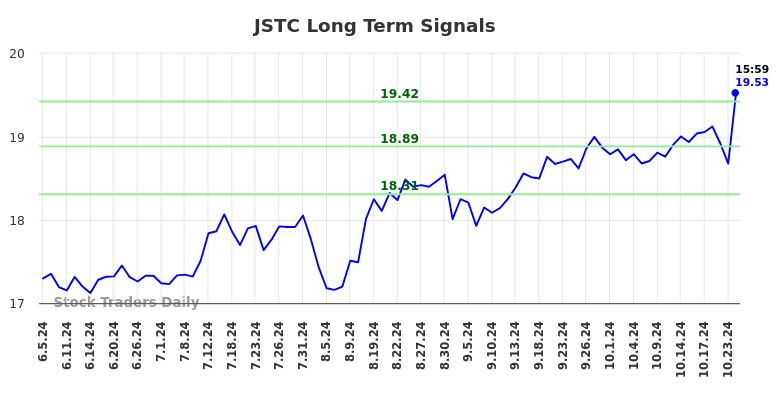 JSTC Long Term Analysis for December 4 2024