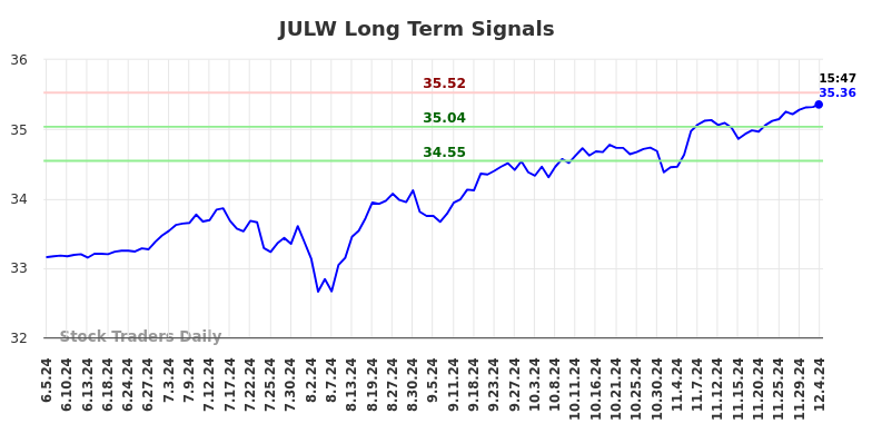 JULW Long Term Analysis for December 4 2024