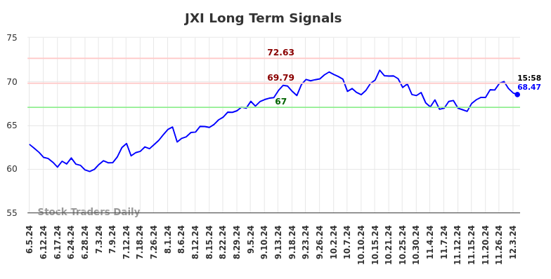 JXI Long Term Analysis for December 4 2024