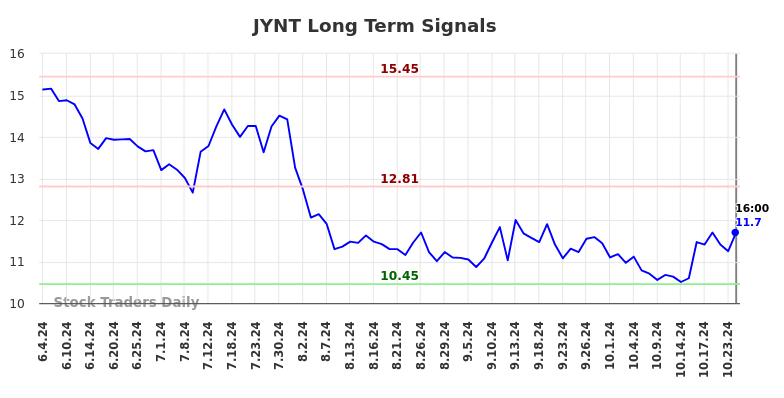 JYNT Long Term Analysis for December 4 2024 JYNT Long Term Analysis for December 4 2024