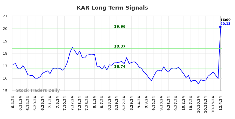 KAR Long Term Analysis for December 4 2024