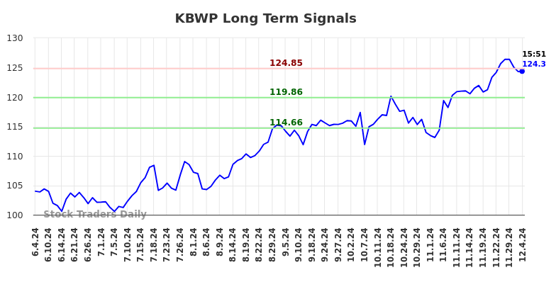 KBWP Long Term Analysis for December 4 2024