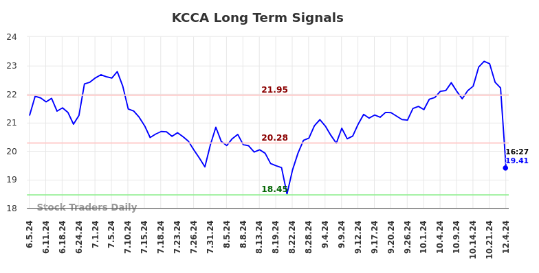 KCCA Long Term Analysis for December 4 2024 KCCA Long Term Analysis for December 4 2024
