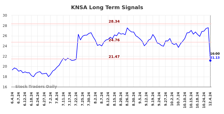 KNSA Long Term Analysis for December 4 2024