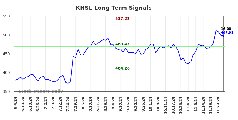 KNSL Long Term Analysis for December 4 2024