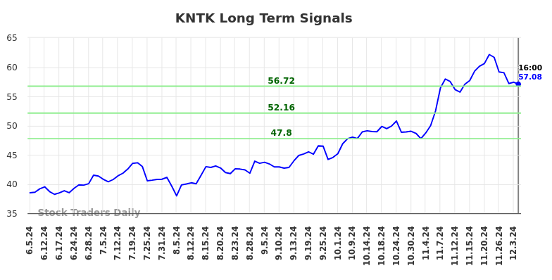 KNTK Long Term Analysis for December 4 2024 KNTK Long Term Analysis for December 4 2024