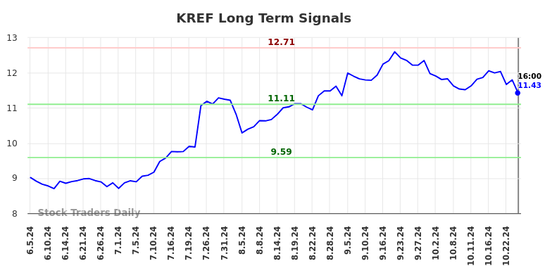 KREF Long Term Analysis for December 4 2024
