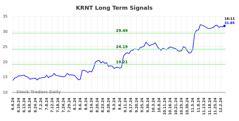 KRNT Long Term Analysis for December 4 2024