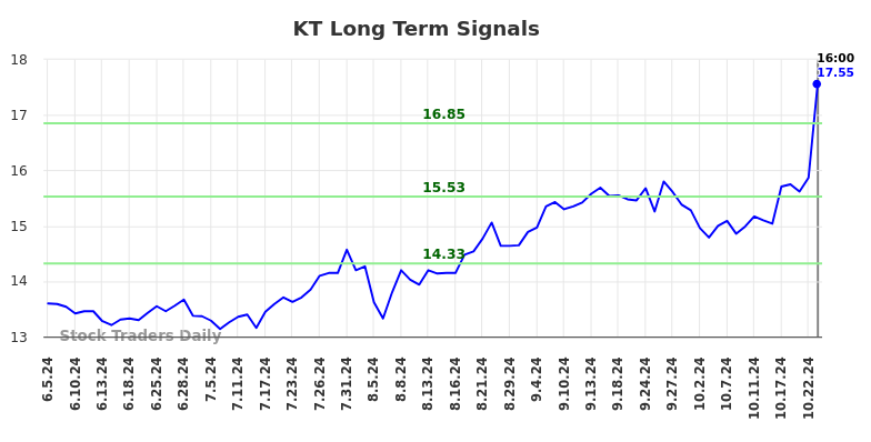 KT Long Term Analysis for December 4 2024