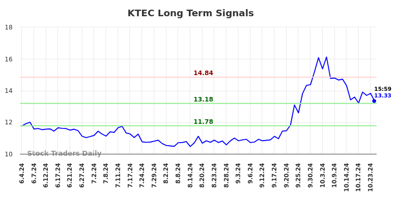 KTEC Long Term Analysis for December 4 2024 KTEC Long Term Analysis for December 4 2024