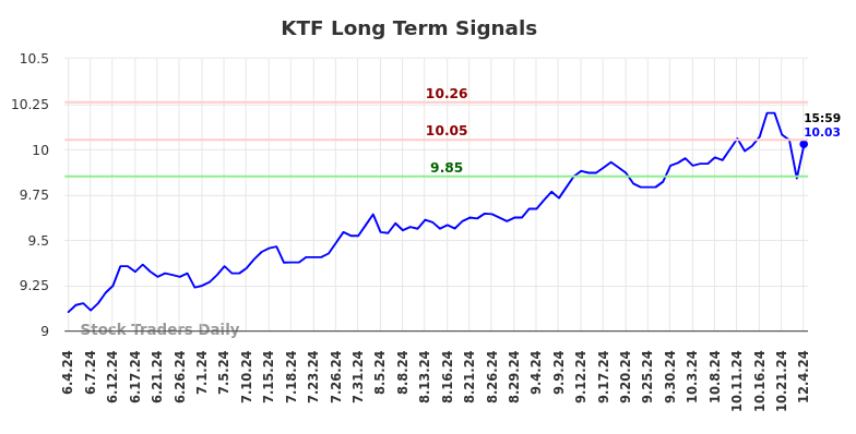 KTF Long Term Analysis for December 4 2024 KTF Long Term Analysis for December 4 2024