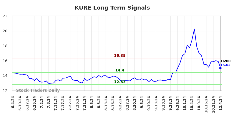 KURE Long Term Analysis for December 4 2024