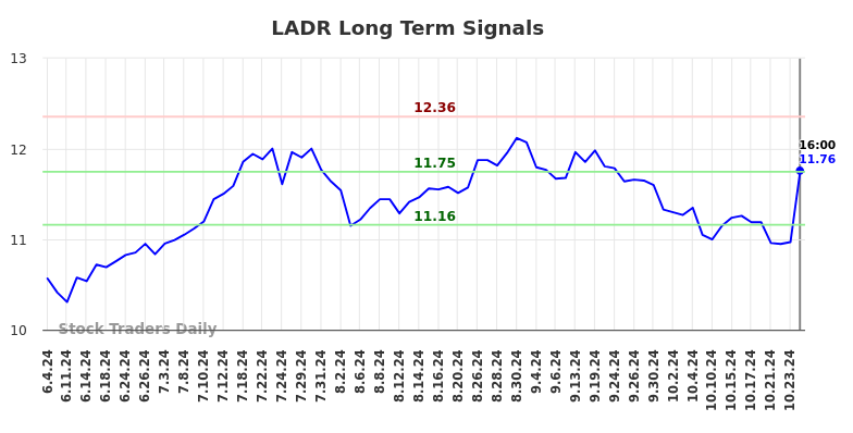 LADR Long Term Analysis for December 4 2024