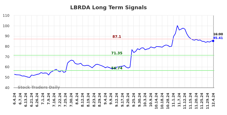 LBRDA Long Term Analysis for December 4 2024 LBRDA Long Term Analysis for December 4 2024