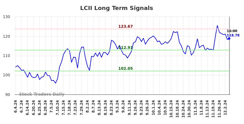 LCII Long Term Analysis for December 4 2024