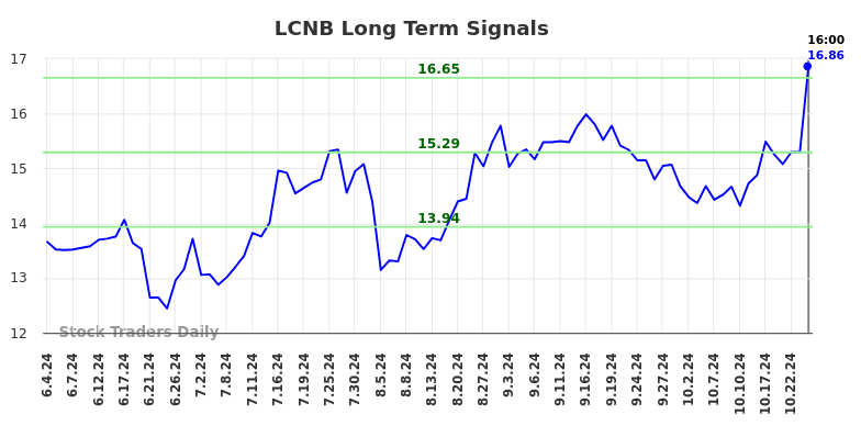 LCNB Long Term Analysis for December 4 2024