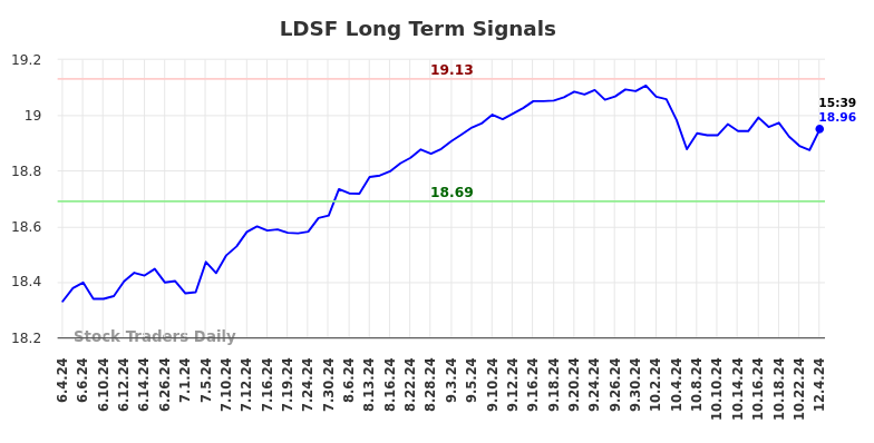 LDSF Long Term Analysis for December 4 2024