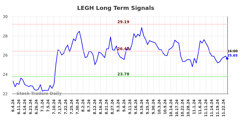 LEGH Long Term Analysis for December 4 2024