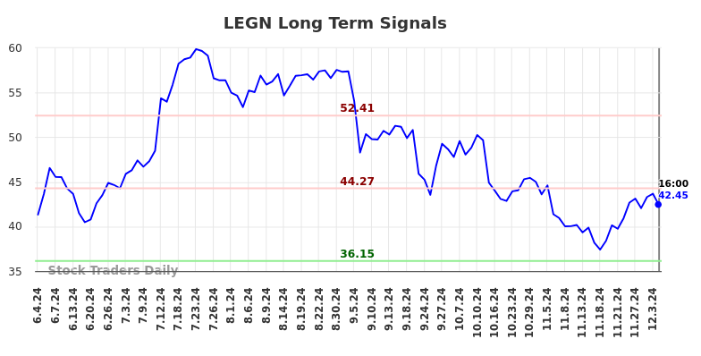 LEGN Long Term Analysis for December 4 2024 LEGN Long Term Analysis for December 4 2024
