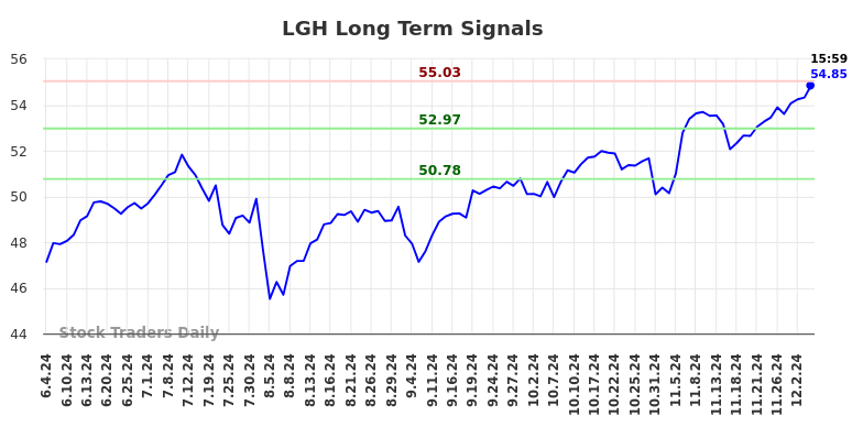 LGH Long Term Analysis for December 4 2024