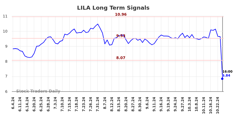 LILA Long Term Analysis for December 4 2024